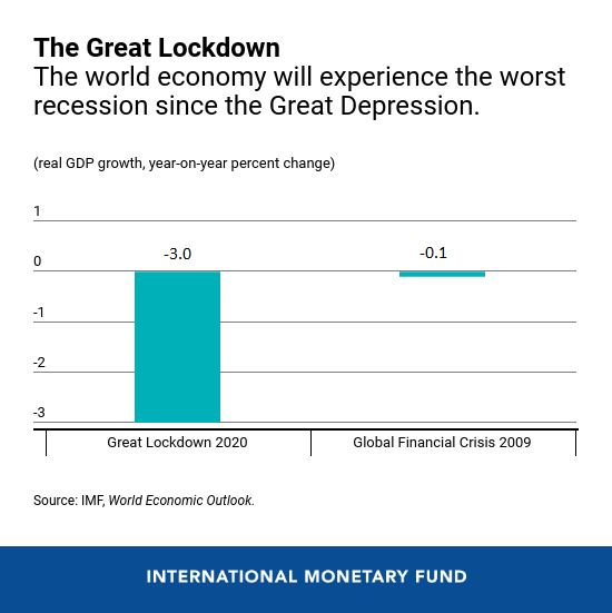 IMF: Global GDP to fall 3%